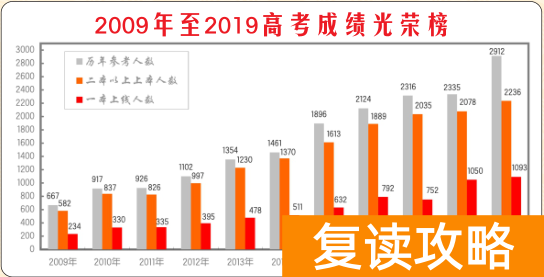 明达复读学校2021复读（明达复读学校招生简章）